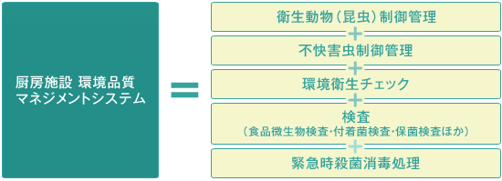 衛生動物（昆虫）制御管理、不快害虫制御管理、環境衛生チェック、検査（食品微生物検査・付着菌検査・保菌検査ほか）、緊急時殺菌消毒処理